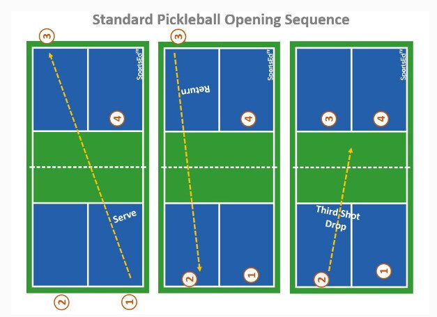 Standerd starting position for pickleball